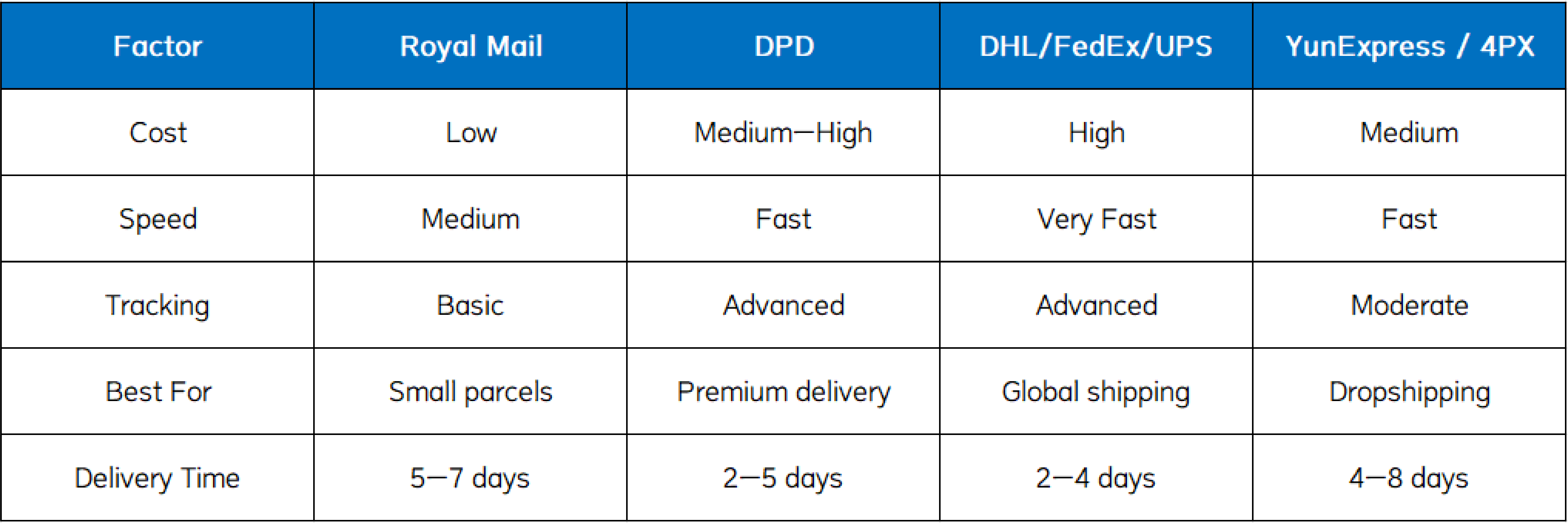 Dropshipping/UK Logistics/Fulfillment/Ecommerce Shipping/Cross-border/Supply Chain/Shopify/order fulfillment/logistics solution/supply chain/shipping carrier/delivery time/last-mile delivery/tracking system/warehouse management/cross-border ecommerce/shipping cost optimization